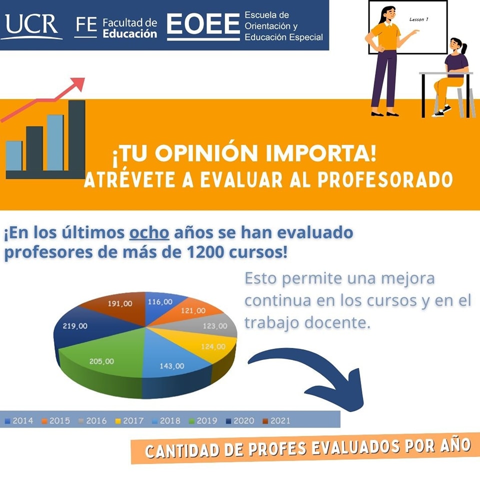 Afiche con gráfico circular sobre la evaluación docente.